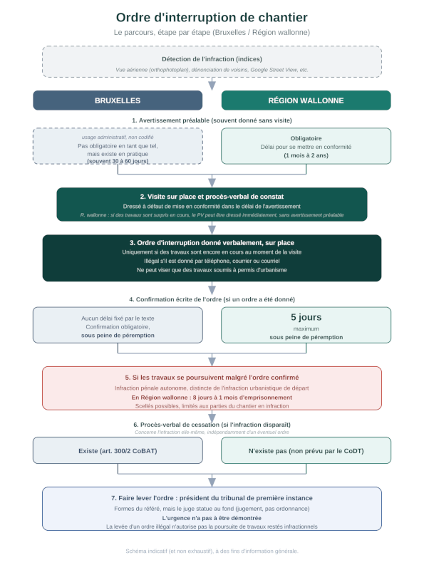 L’ordre d’interruption de chantier : quand tout s’arrête net 2 schema ordre interruption2 scaled